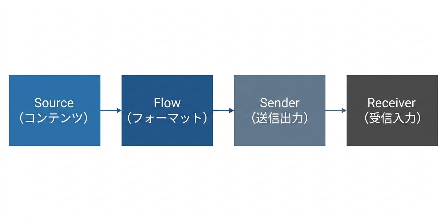 NMOS論理データフロー：Source（コンテンツ）からFlow（フォーマット）、Sender（送信出力）、Receiver（受信入力）への流れ