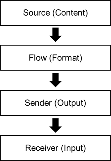 NMOS essence flow: Source (Content) to Flow (Format) to Sender (Output) to Receiver (Input)