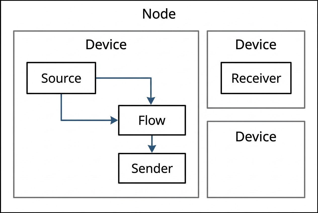 NMOS logical model hierarchy: Node containing Devices, with Source, Flow, Sender, and Receiver