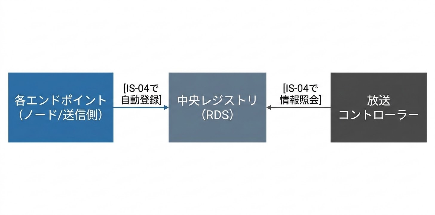 NMOS IS-04登録・検出フロー：各エンドポイントがIS-04で自動登録し、放送コントローラーがIS-04で情報照会する仕組み