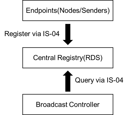 NMOS interrelationship: Endpoints register via IS-04 to the Central Registry (RDS); the Broadcast Controller queries via IS-04