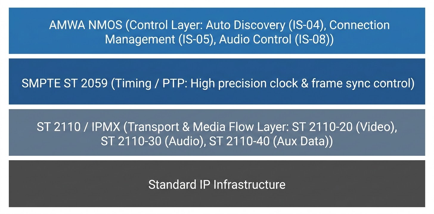 AMWA NMOS制御レイヤー、SMPTE ST 2059タイミング、ST 2110/IPMX伝送レイヤー、標準IPインフラの階層図