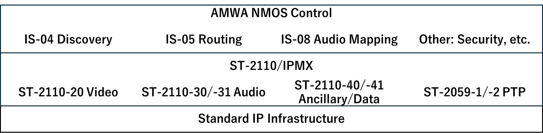 AMWA NMOS Control layered over ST 2110/IPMX over standard IP infrastructure